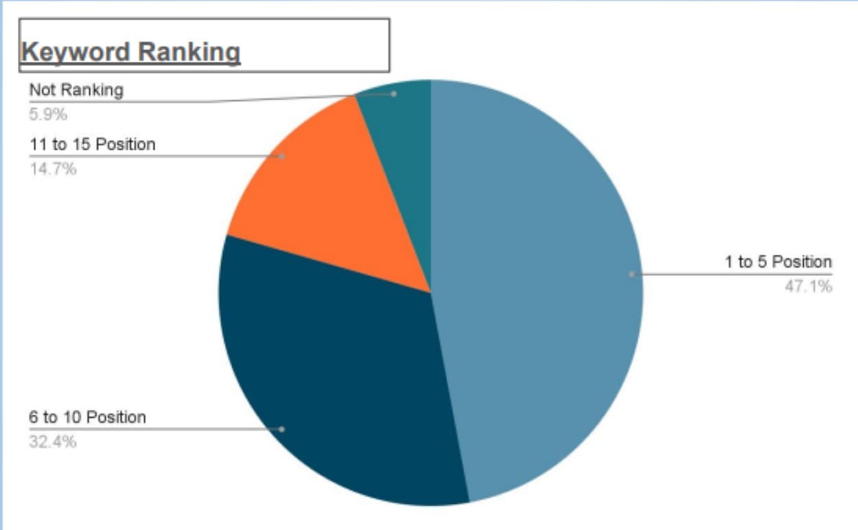 Pie chart — 47.1% in positions 1–5, 32.4% in positions 6–10