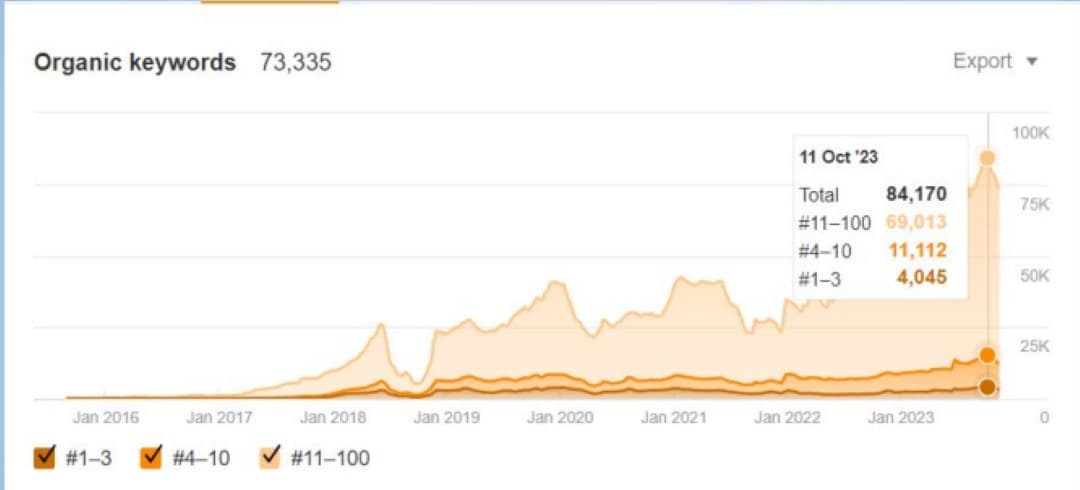 Ahrefs — 73,335 organic keywords ranking over time
