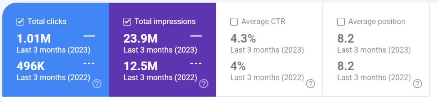 Google Search Console — 1.01M clicks, 23.9M impressions
