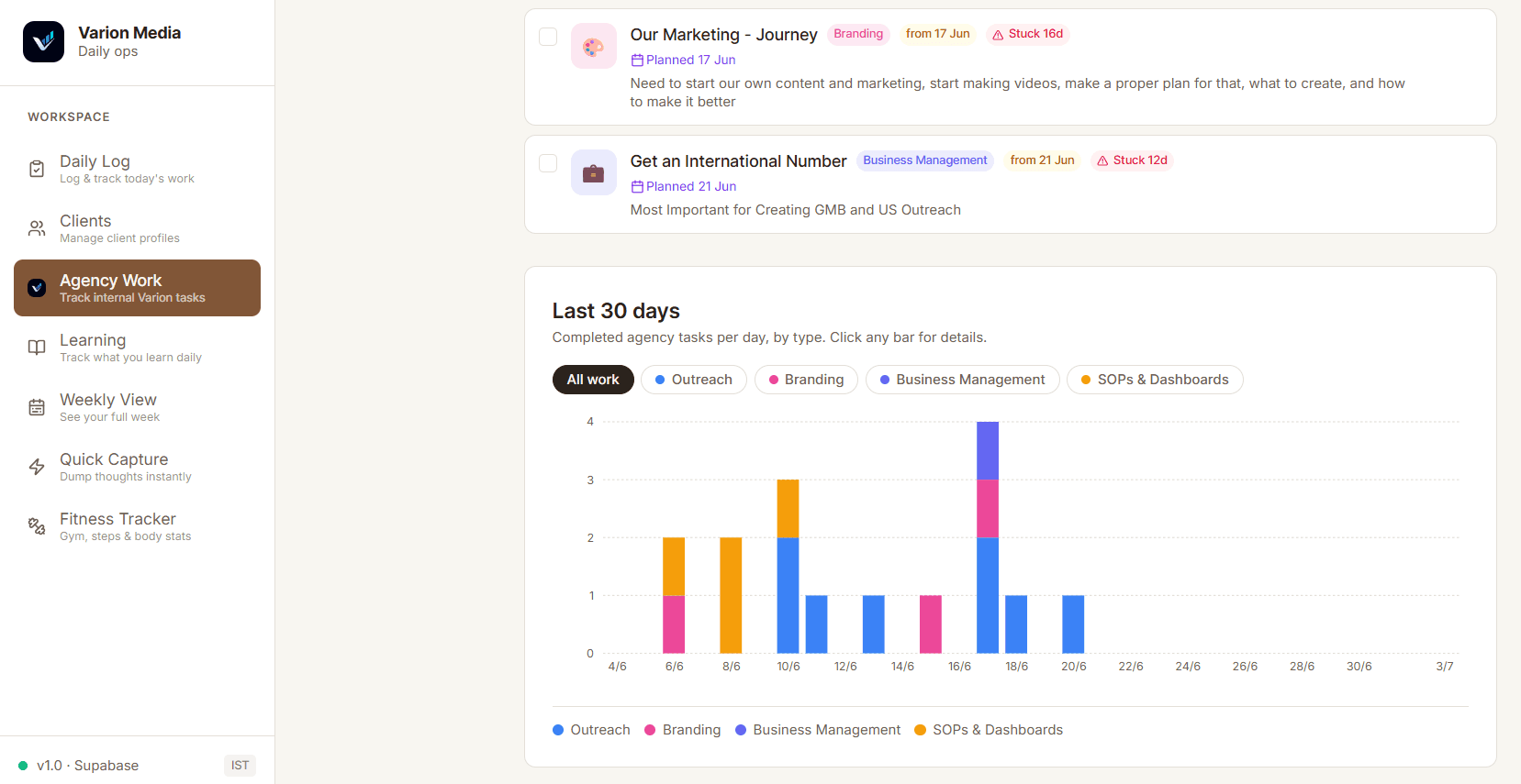 Agency work-plan dashboard — completed tasks by type