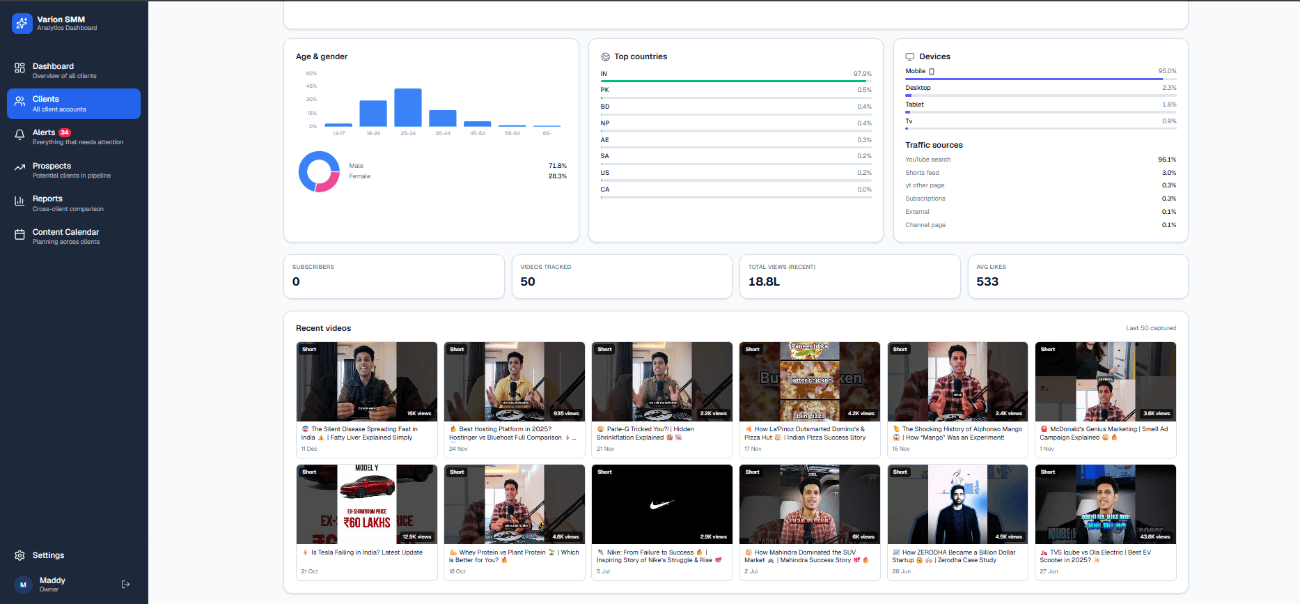 Best-performing content dashboard — cross-client analytics