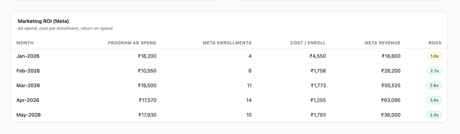 Marketing ROI dashboard — ad spend, cost per enrollment & return on spend