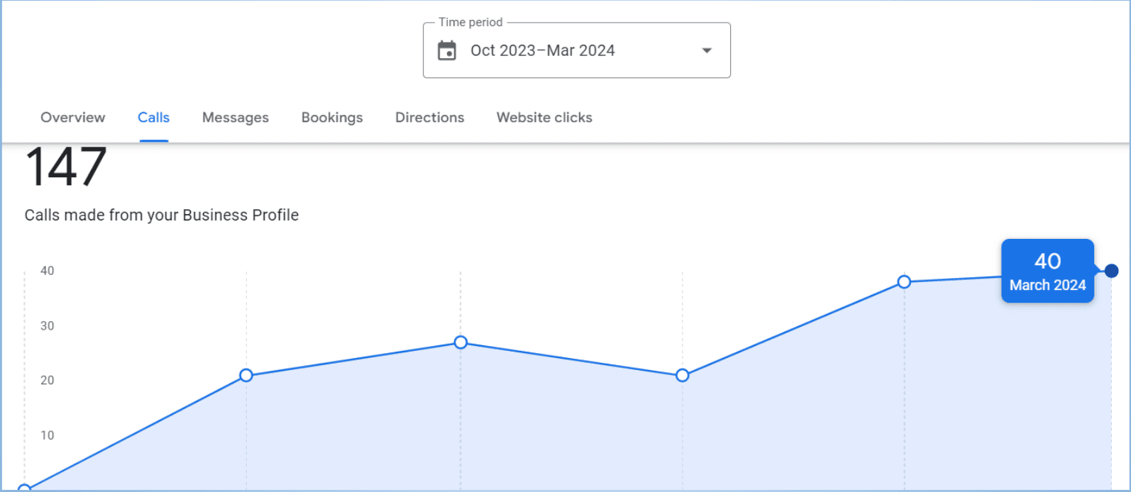Google Business Profile performance