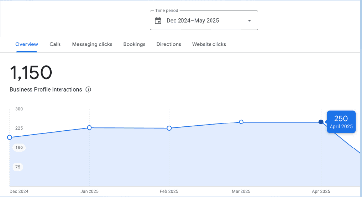 Google Business Profile insights