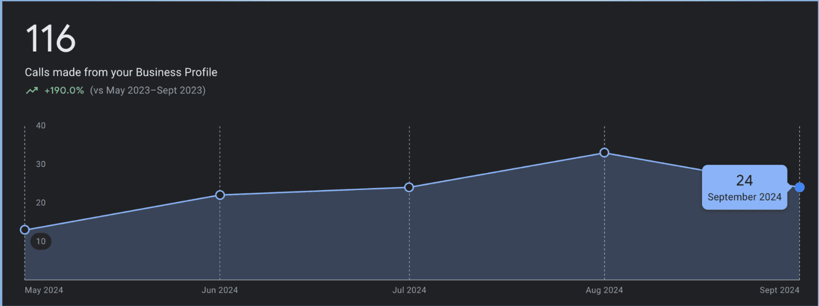 Google Business Profile growth
