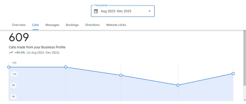 300% traffic increase