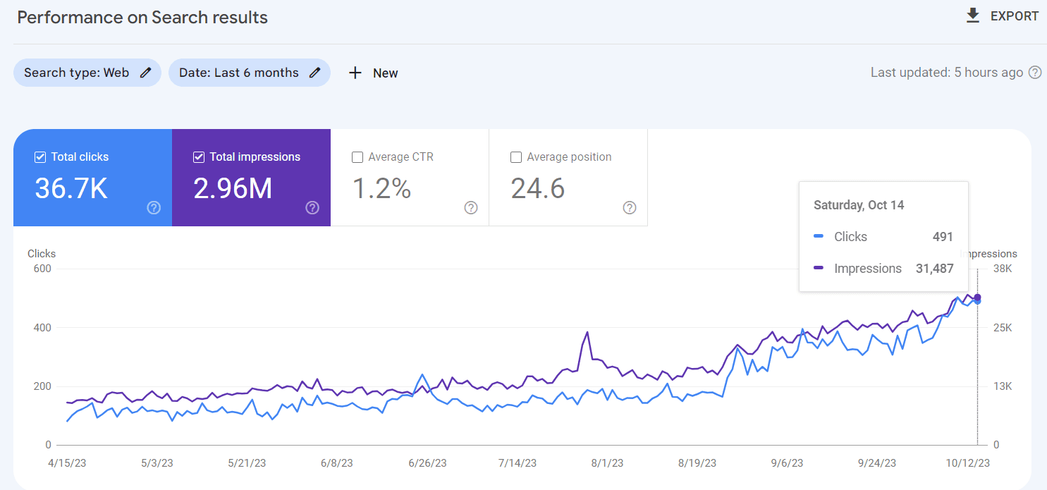 Search Console traffic growth