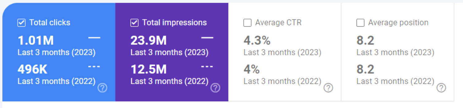 Web traffic achievement