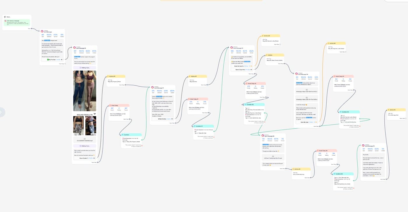 Conversion funnel — ad spend, leads, conversions, revenue