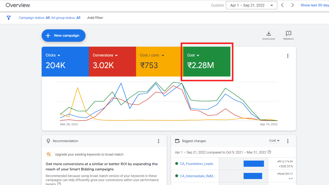 Meta Ads campaign results