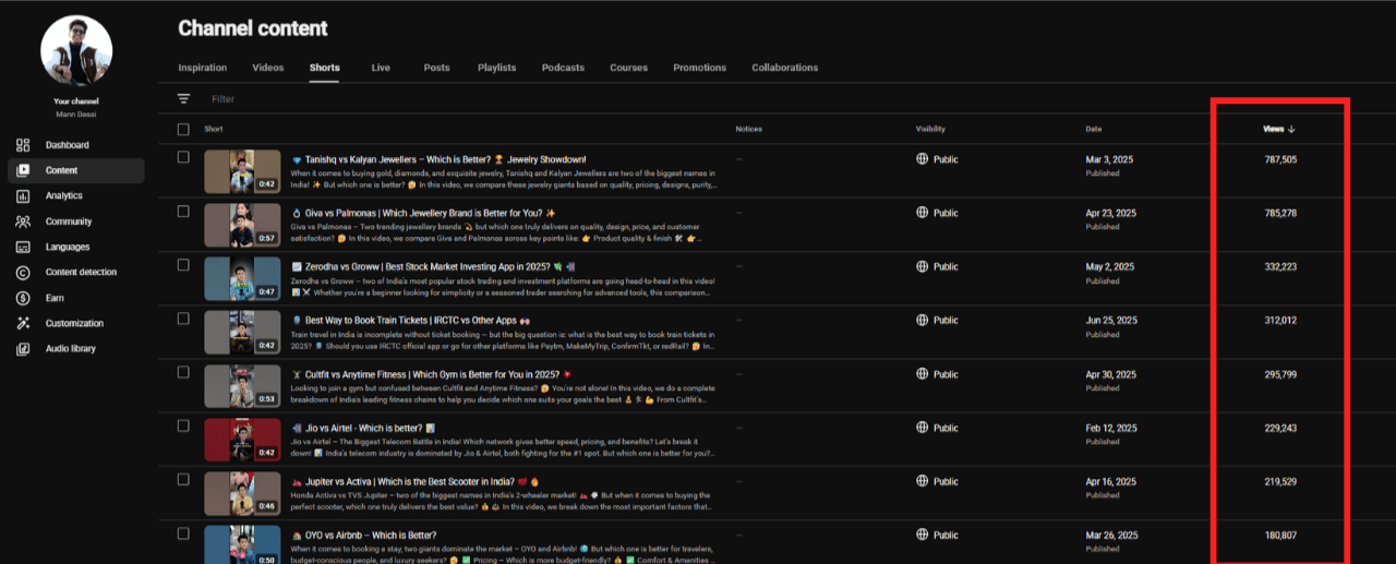Mann Desai YouTube Shorts views